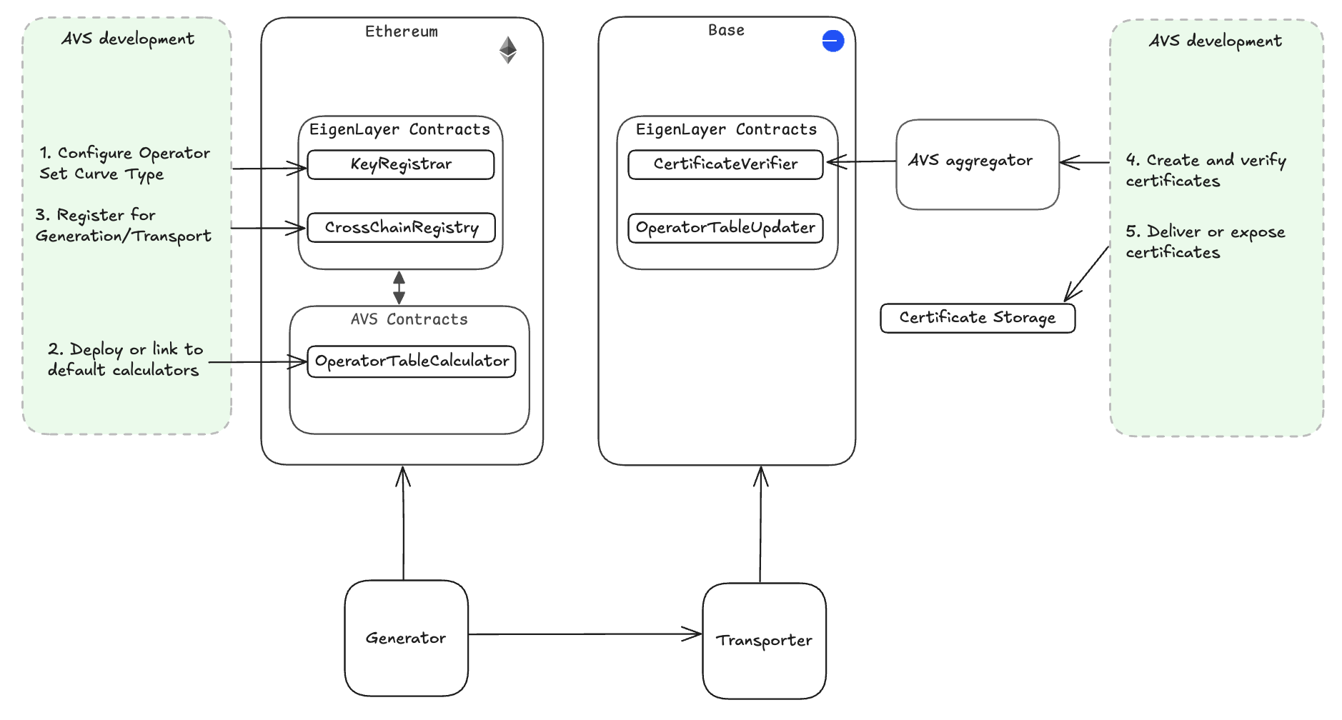 Multichain Implementation Overview